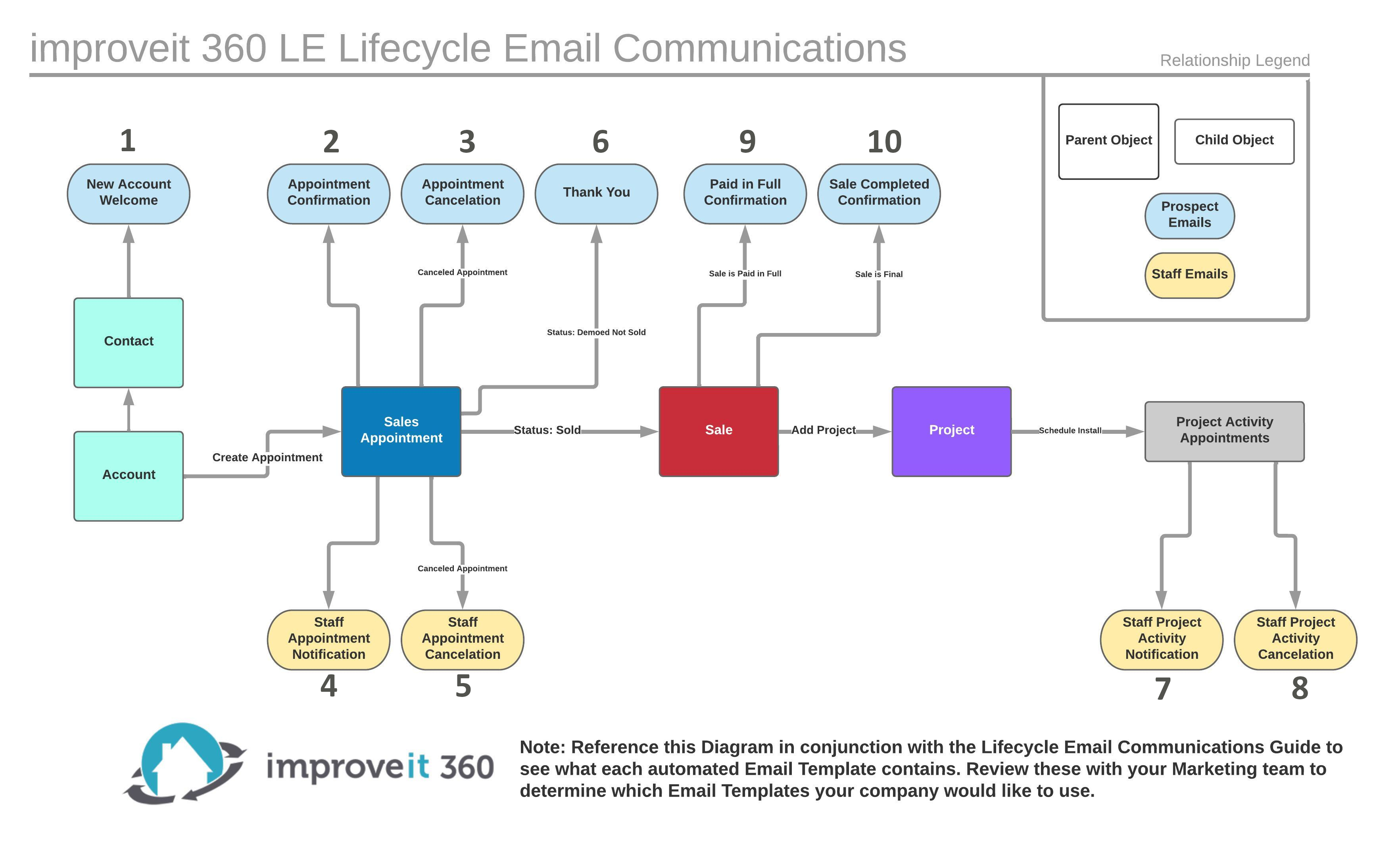 Lightning Lifecycle Email Diagram numbered.jpeg