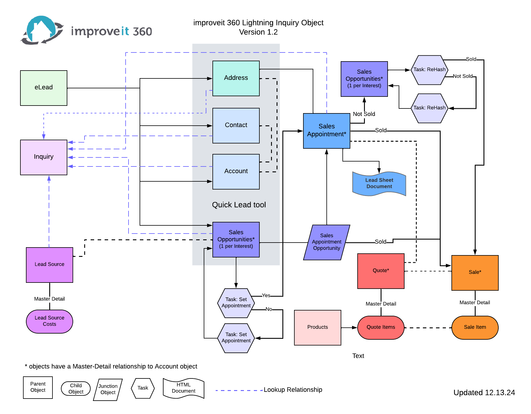 Copy of Release 1.1 - i360 Lightning Core Object Model - Base (1).png